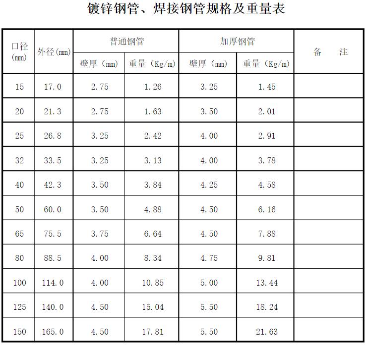 天津镀锌方管厂：镀锌钢管、镀锌方管规格及重量表